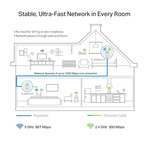 Adaptador Powerline TP-Link AV1300 1300Mbps/ Alcance 300m/ Pack de 2